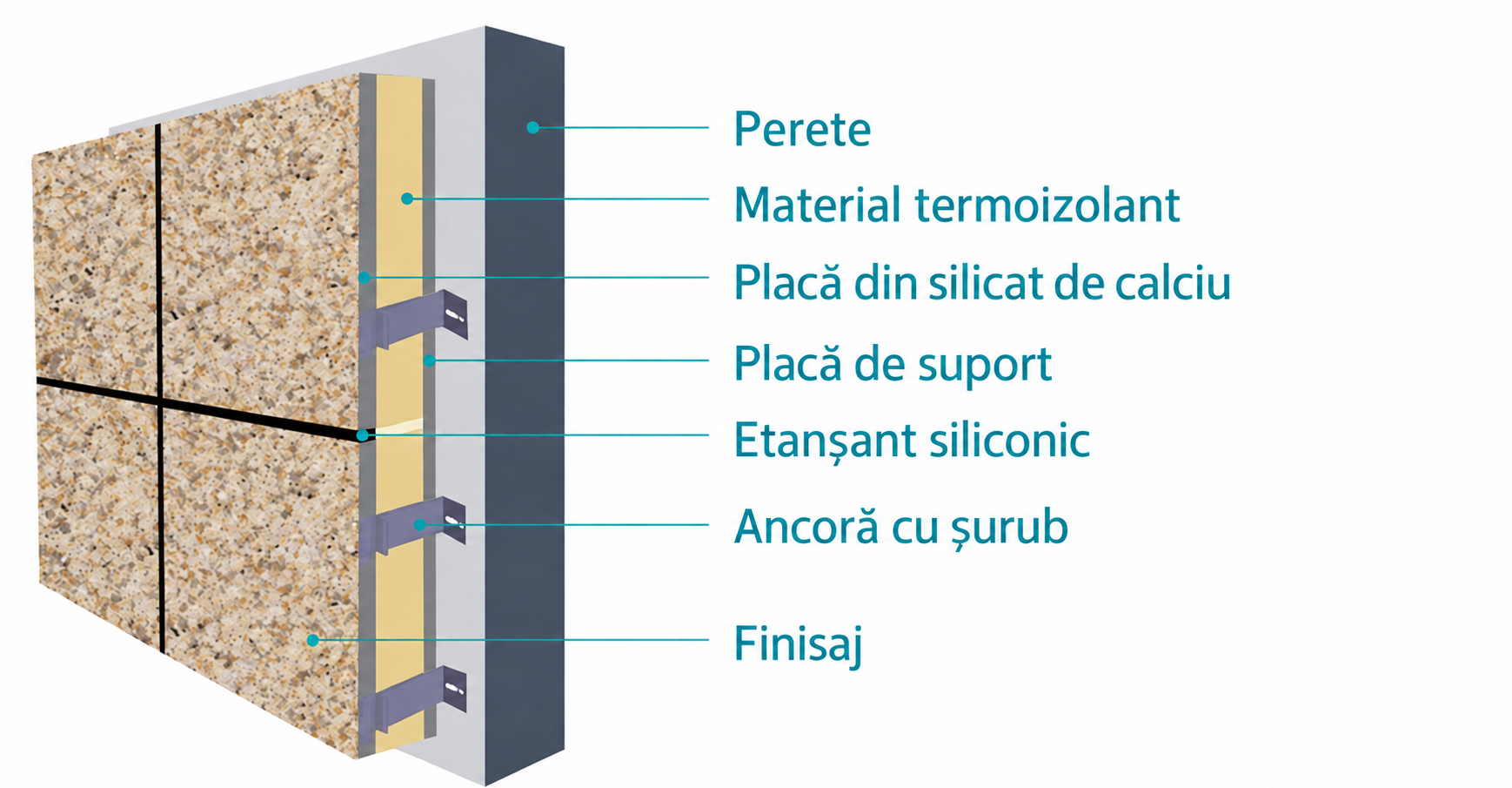 Structura sistemului: perete, material termoizolant, placă din silicat de calciu, placă de suport, etanșant siliconic, ancoră cu șurub și Finisaj.