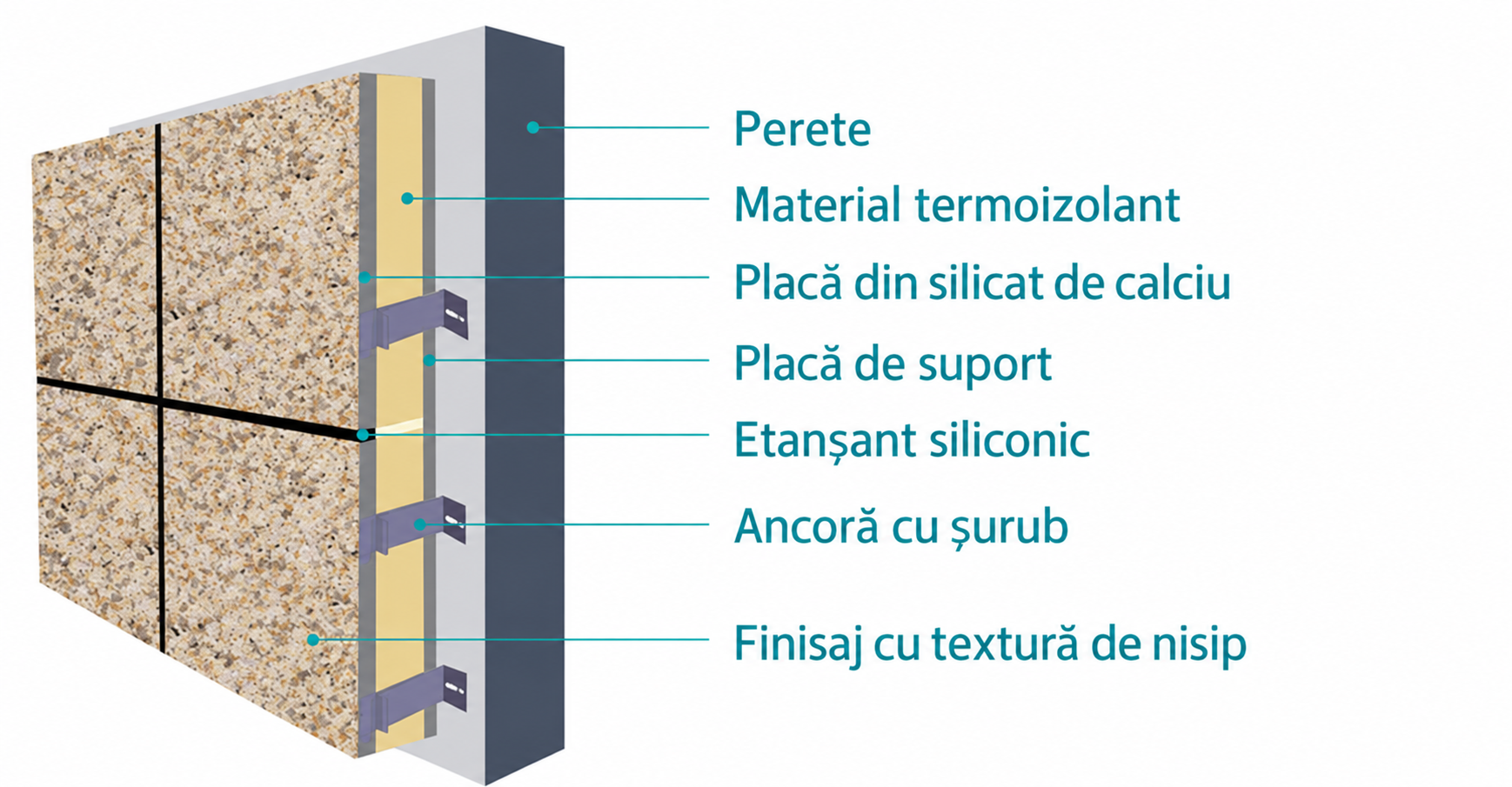 Structura sistemului: perete, material termoizolant, placă din silicat de calciu, placă de suport, etanșant siliconic, ancoră cu șurub și finisaj cu textură de nisip.